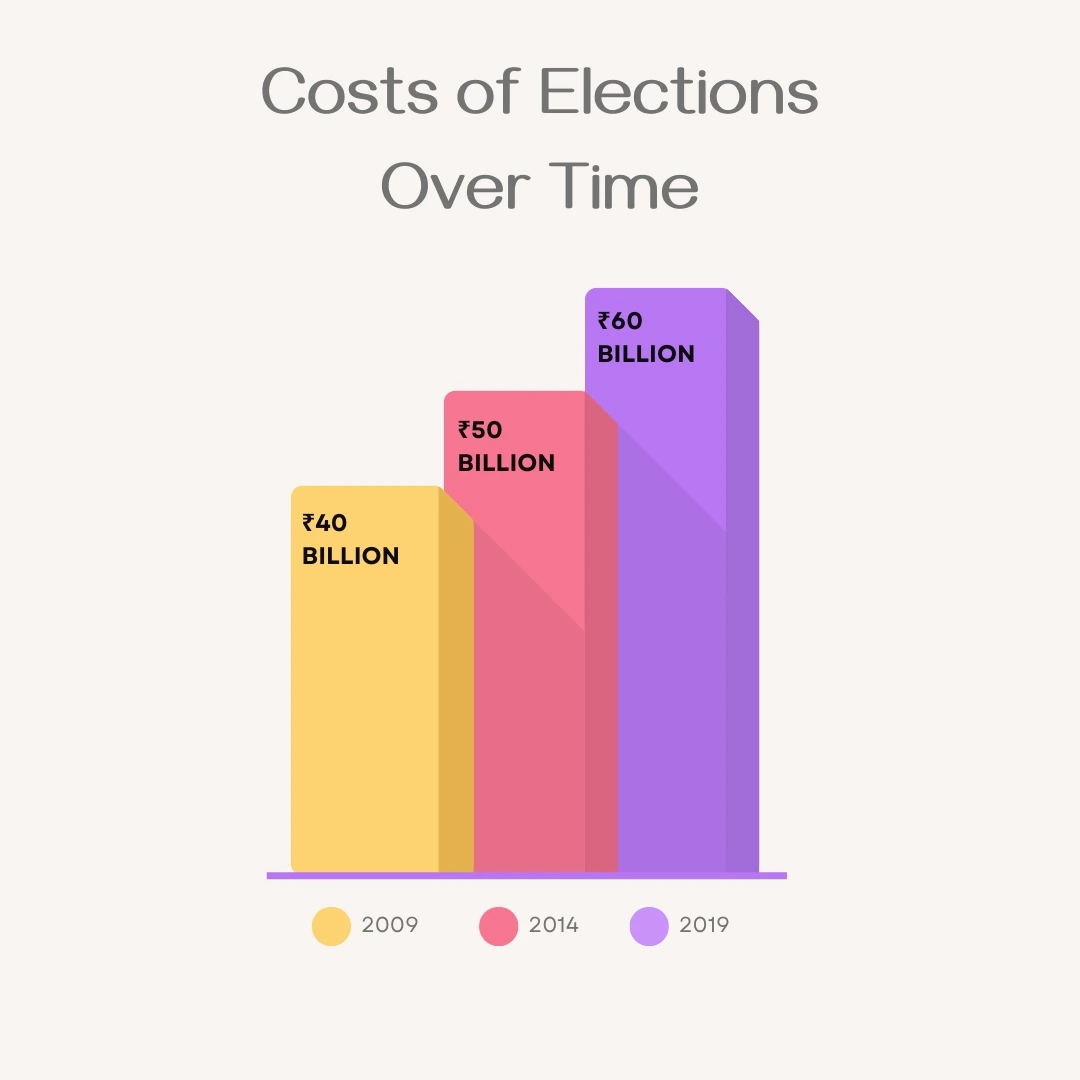 Elections are expensive Elections are expensive