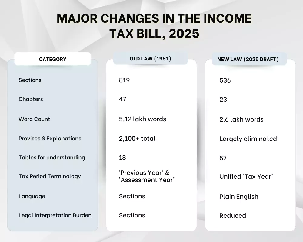 Major Changes in the Income Tax Bill, 2025 Major Changes in the Income Tax Bill, 2025