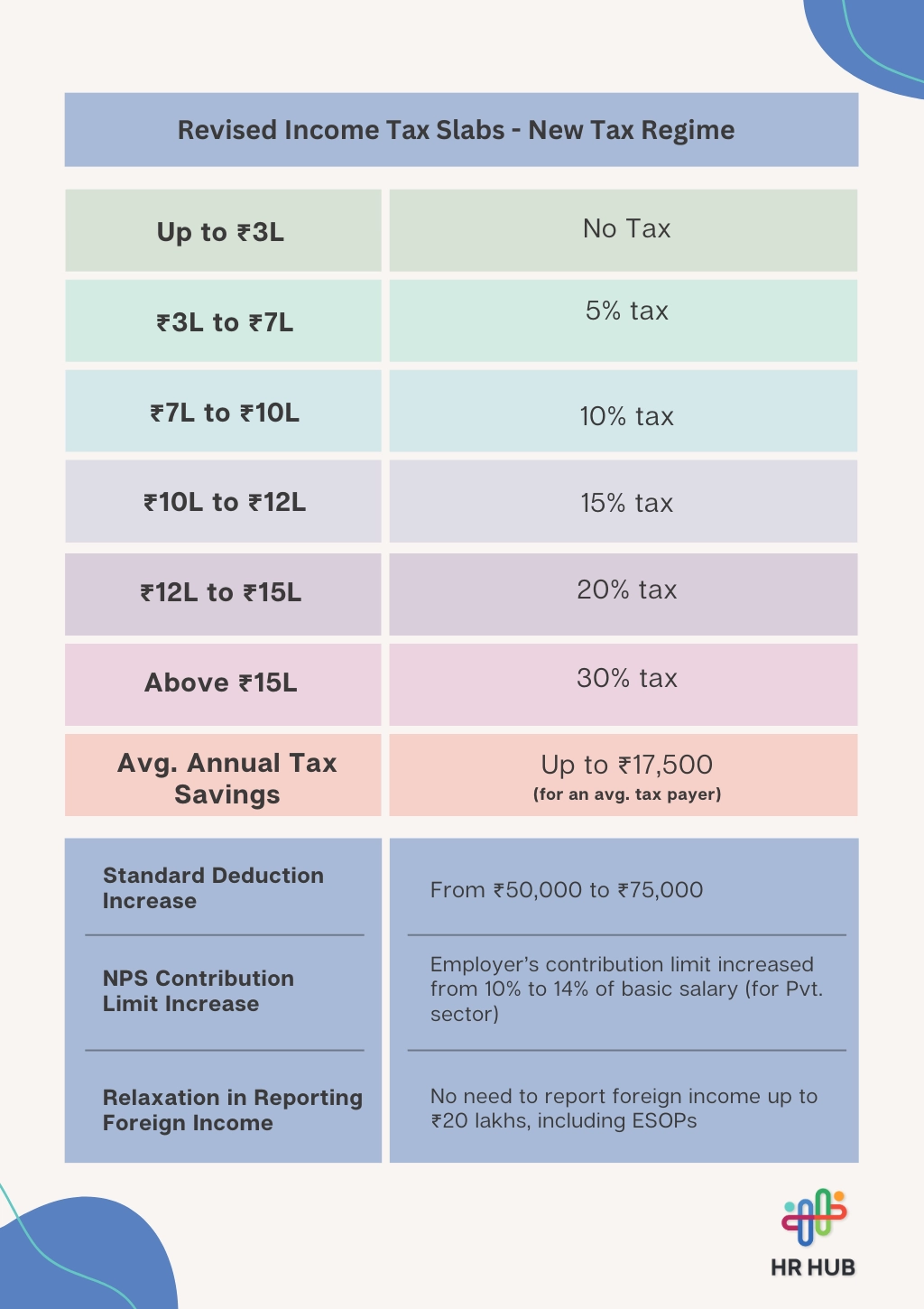 New Tax Regime Updates New Tax Regime Updates