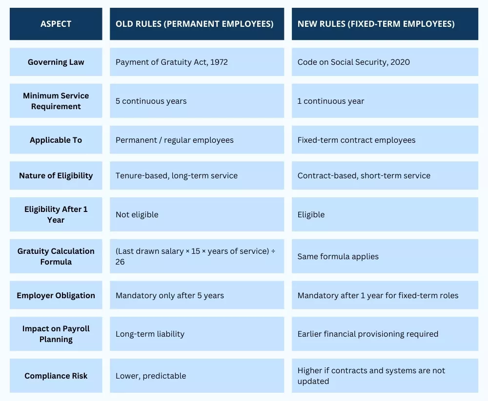 Gratuity eligibility in India comparison between old and new framework Gratuity eligibility in India comparison between old and new framework