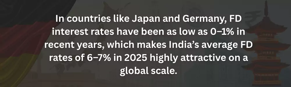 India’s 2025 FD rates 6–7% outshine Japan and Germany rates