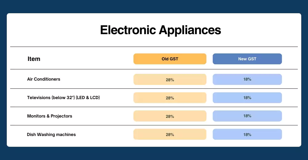 Electronic Appliances
