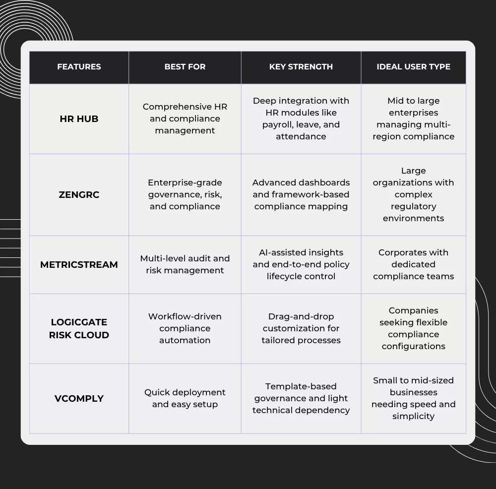Comparison table of top compliance management software for 2025