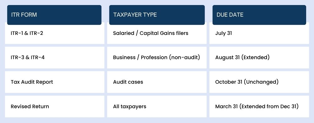 Updated ITR filing deadlines for different taxpayer types 2026