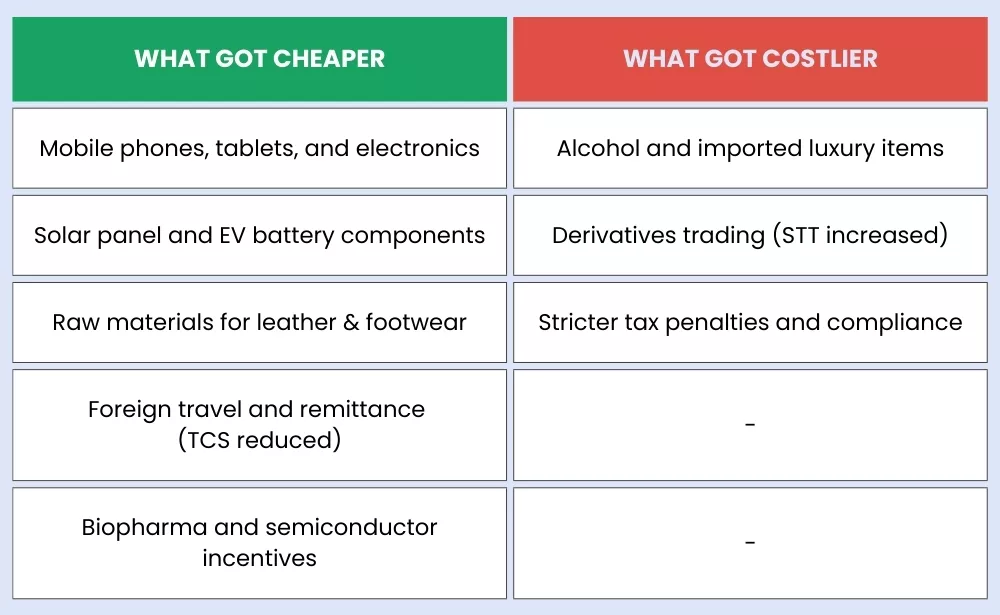 Union Budget 2026 impact on electronics, solar items and luxury goods Union Budget 2026 impact on electronics, solar items and luxury goods