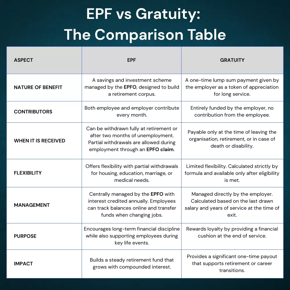 Table comparing EPF and Gratuity benefits, features, and impact