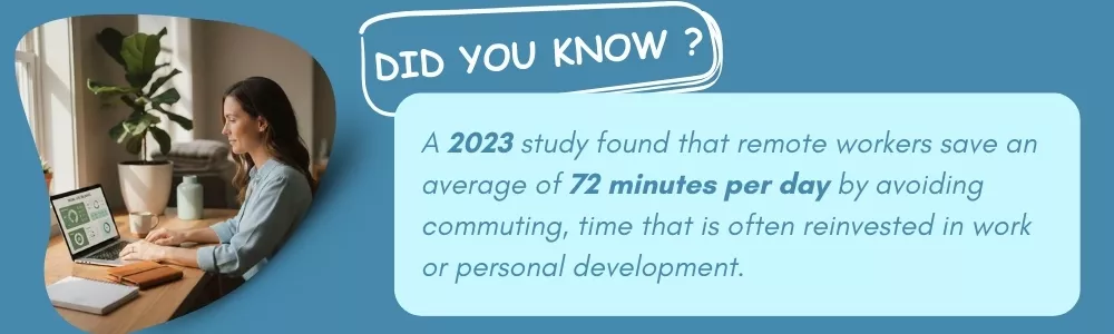 Remote workers save an average of 72 minutes per day by not commuting now Remote workers save an average of 72 minutes per day by not commuting now