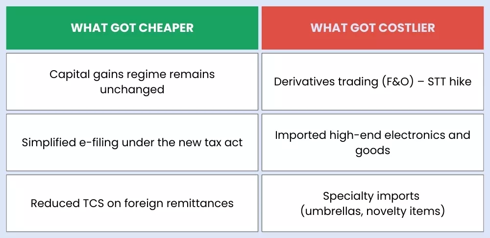 Union Budget 2026 tax changes showing reliefs and higher import costs Union Budget 2026 tax changes showing reliefs and higher import costs