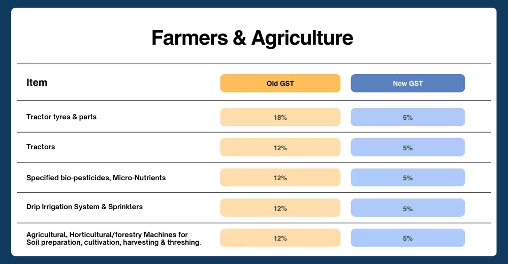 Farmers & Agriculture