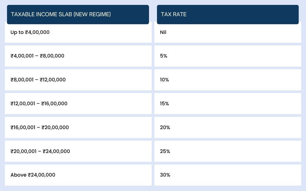 New income tax slabs and rates under new regime April 2026