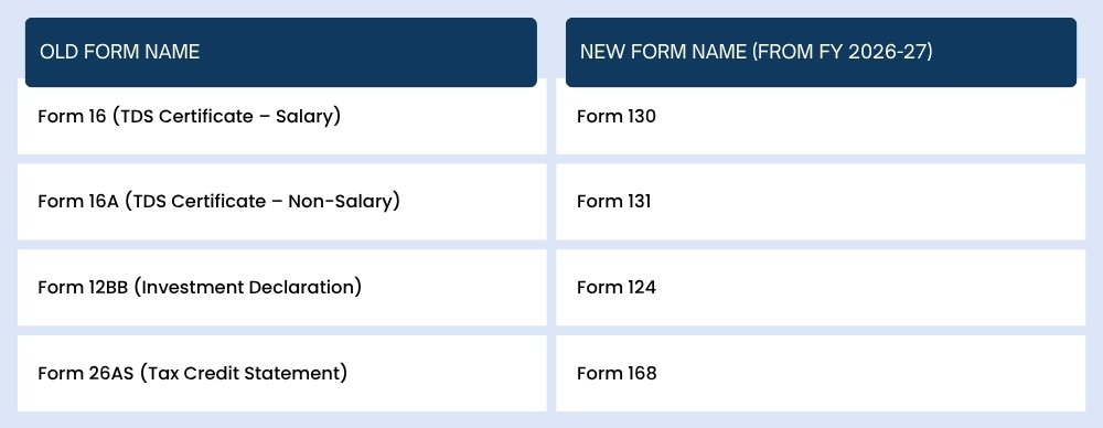 Mapping of old income tax form names to new form numbers for FY 2026-27