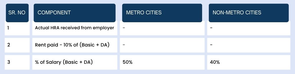 HRA exemption calculation components for metro vs non-metro cities.