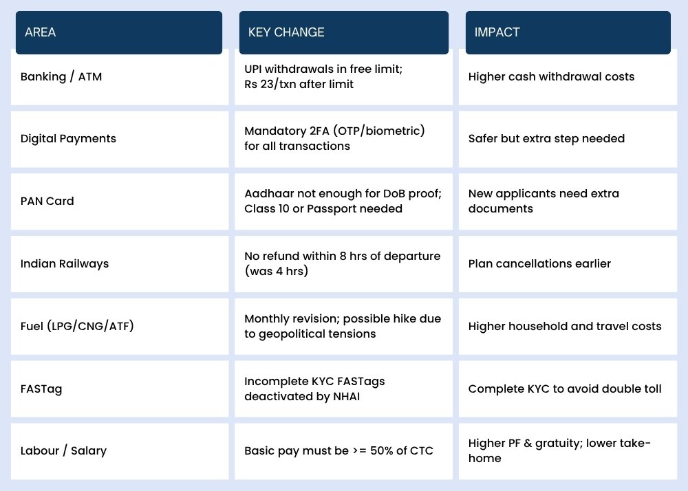 Summary of key regulatory changes across banking, fuel, and labor sectors.