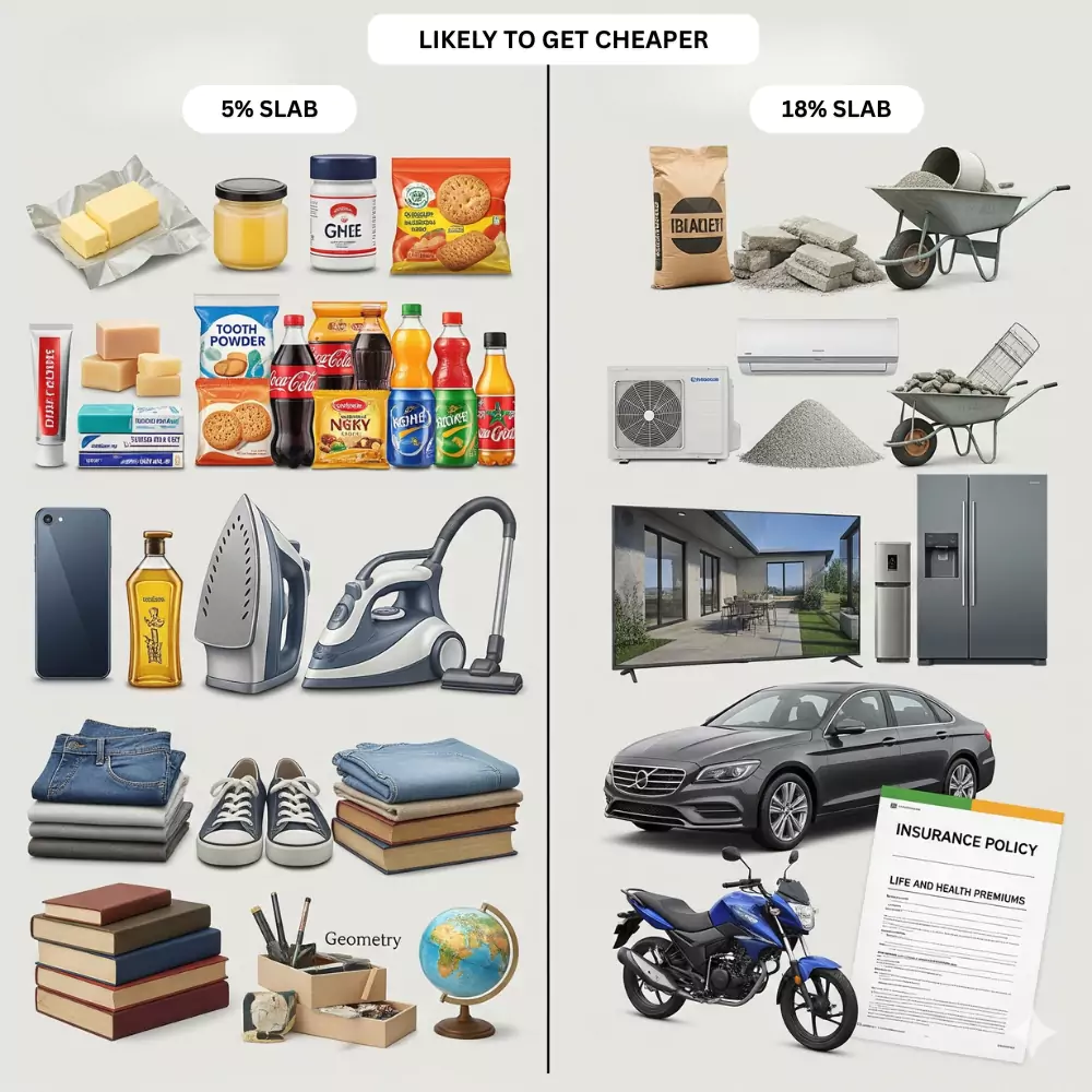 Items Moving to 18% GST (from 28%)