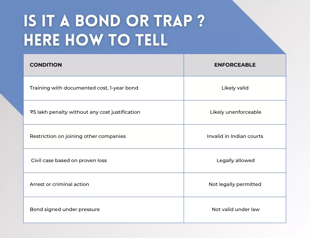 Is it a Bond or Trap?
