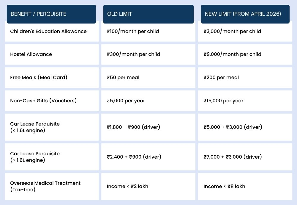 Updated employee benefits and perquisite limits from April 2026
