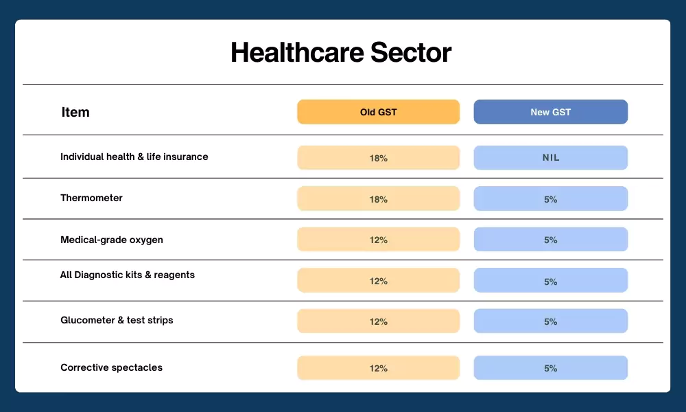 Healthcare Sector
