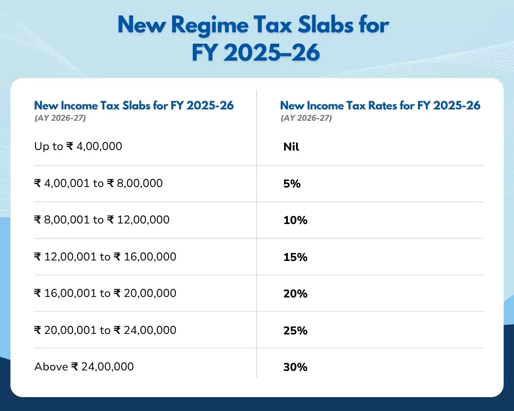 New Regime Tax Slabs for FY 2025–26