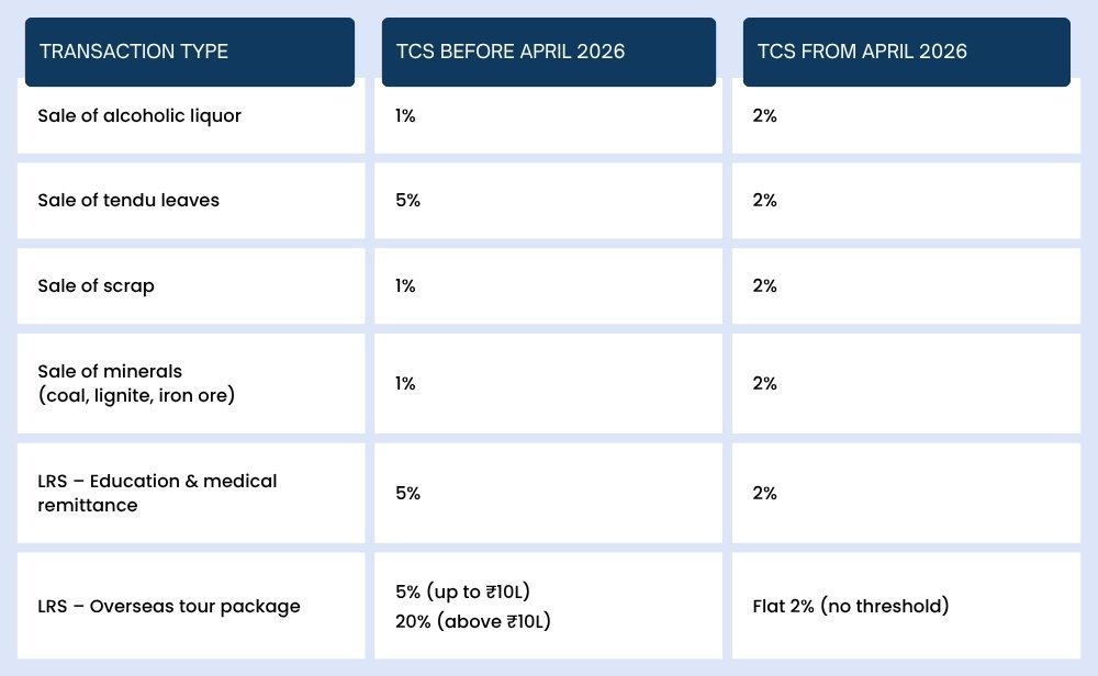 TCS rate changes from April 2026 across transactions in India