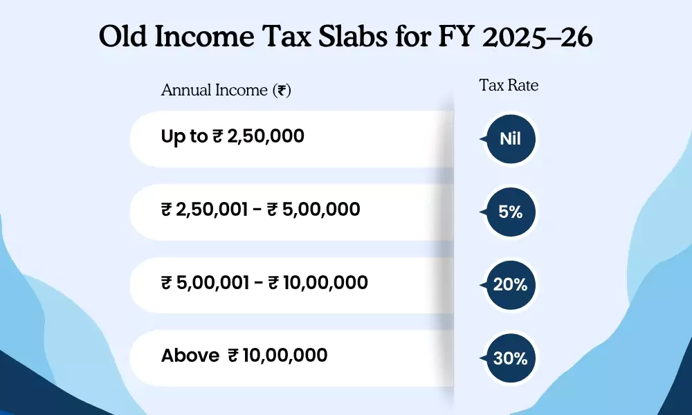 Old Income Tax Slabs for FY 2025–26