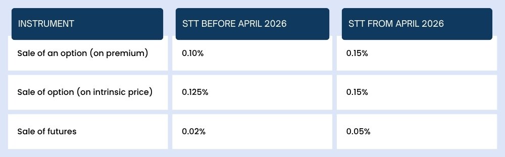 Comparison of STT rate hikes for options and futures from April 2026.