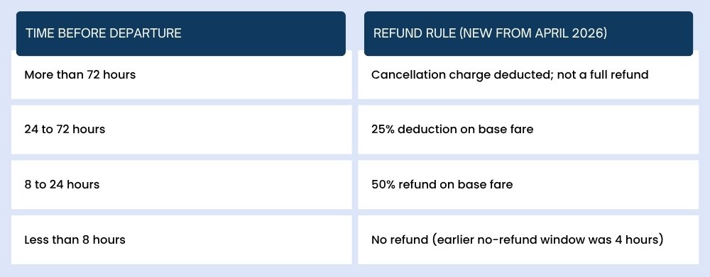 New Indian Railways refund rules and cancellation charges from April 2026.