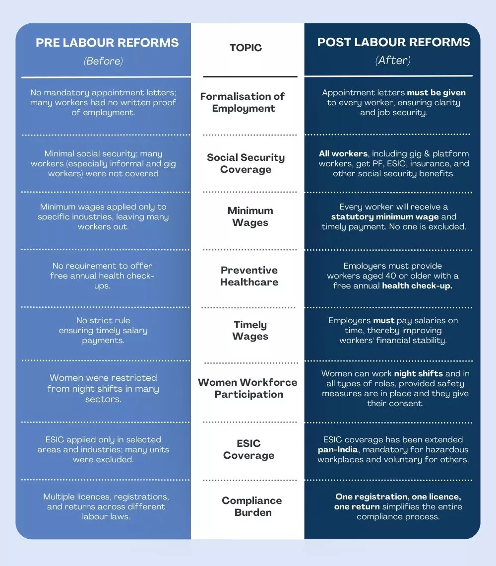 Infographic showing pre vs post labour reforms across major worker rights