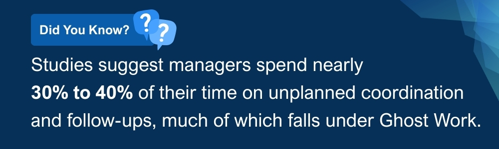 Managers spend significant time on unplanned coordination and follow-ups