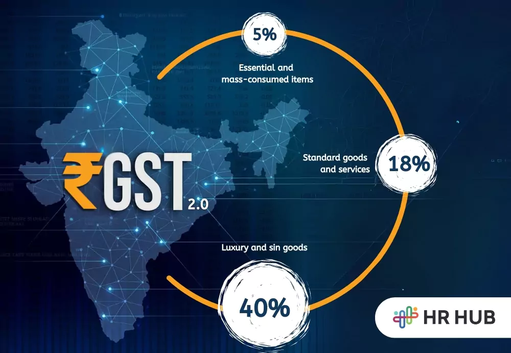 India GST 2.0 reform showing new 5%, 18%, 40% tax slabs replacing 12% and 28%